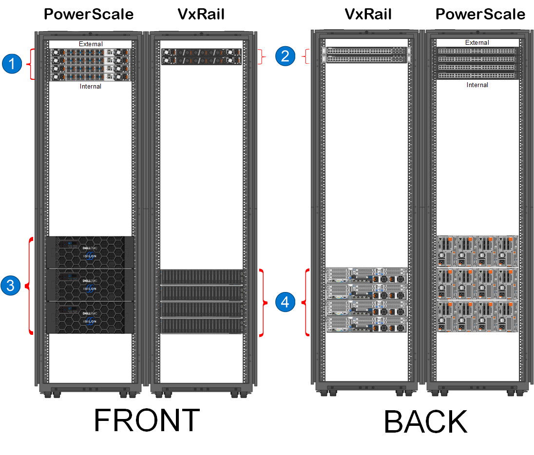 This graphic illustrates the standard configuration for the PowerScale and VxRail racks and a basic connection overview for the switches.